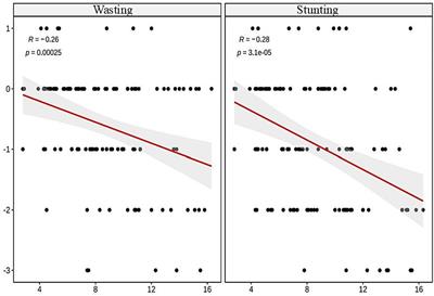 Association of age to nutritional status and muscle mass in children with transfusion-dependent β-thalassemia: a cross-sectional study